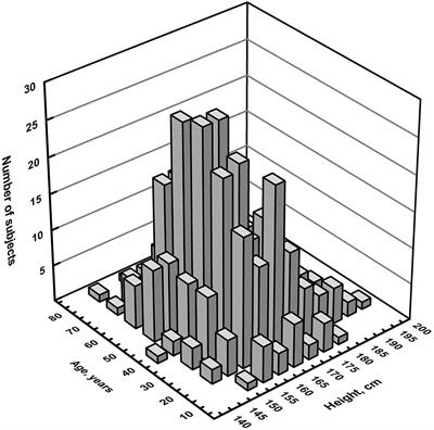 Age, Height, and Sex on Motor Evoked Potentials: Translational Data From a Large Italian Cohort in a Clinical Environment